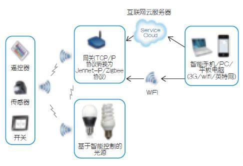 智能照明模塊控制系統(tǒng)圖.jpg