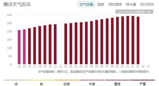 北京解除紅色預(yù)警 PM2.5濃度實測破800(圖)